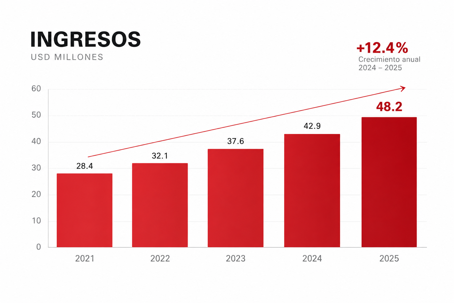 Gráfica de ingresos de RAP de 2021 a 2025
